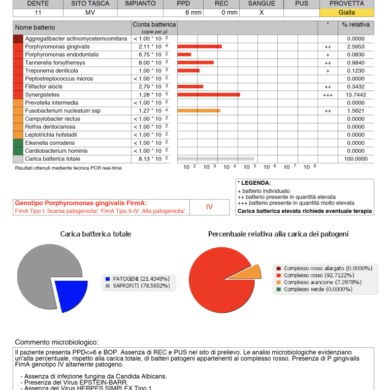Test microbiologico parodontale, virale e fungino